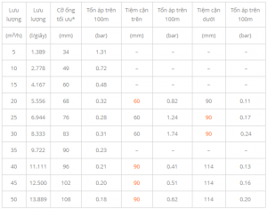 Chọn cỡ ống cho hệ thống tưới